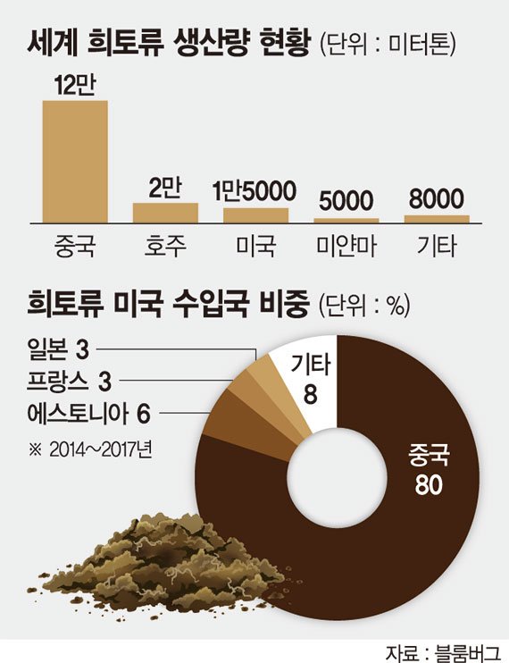 美 ‘화웨이 제재’ vs. 中 ‘희토류 보복’… 강대강 치닫는 무역전쟁