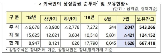 외국인 7월 주식 2조 사들여…채권은 순회수