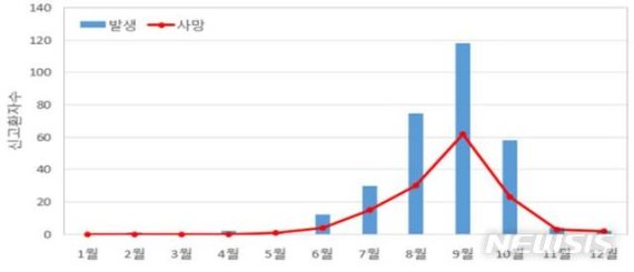 【창원=뉴시스】 2014~2018년 전국 누적 비브리오패혈증 환자·사망 신고 현황.2019.08.11.(자료=질병관리본부·경남도 제공) photo@newsis.com