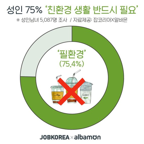 성인 75.4% "환경보호 위해 친환경 생활 해야 한다"