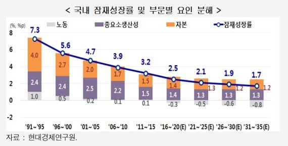 현대경제연 "한국 잠재성장률, 2026년이후 1%대로 하락"