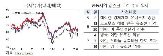 "국제유가 하락세...중동지역 리스크가 변수"