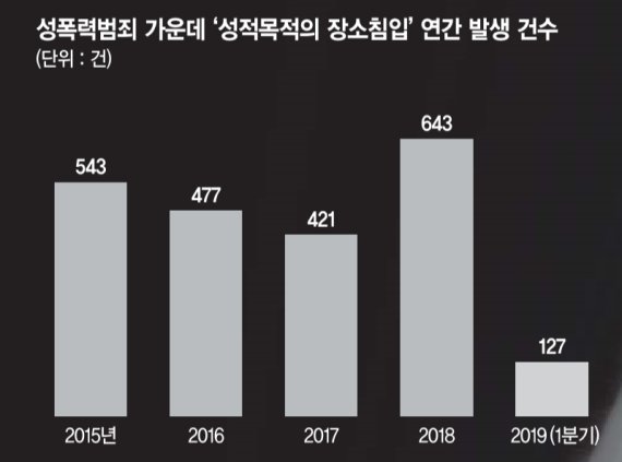 ‘성적목적의 장소침입’..643건 52.7% 늘었다