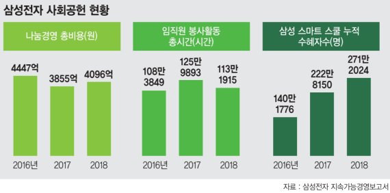 삼성, 작년 사회공헌에만 4096억