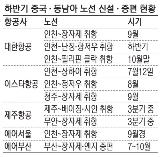 국내 항공사, 日 대신 中·동남아에 집중