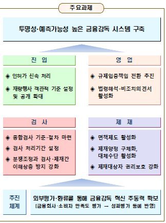 금융감독혁신, 인허가 간소화·면책확대...연내 관련규정 개정