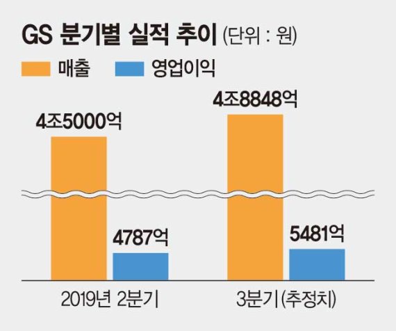 자회사 호조에 배당수익률까지.. GS 실적 안정성으로 매력 발산