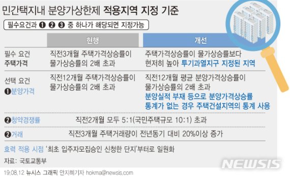 [분양가상한제]서울 전지역 등 투기과열지구 민간택지 확대 적용