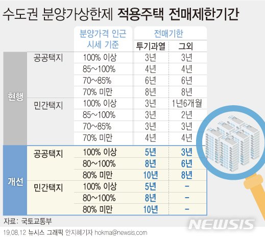 [분양가상한제]서울 전지역 등 투기과열지구 민간택지 확대 적용