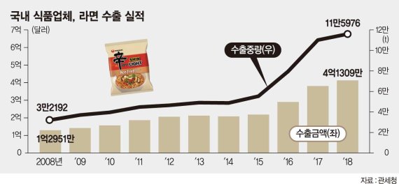 한류·먹방 날개 달고… 해외 라면 수출 ‘훨훨’