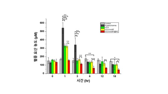 (그림2) 요산분해효소와 금나노입자를 고분자 약물 전달체에 동시 포집한 조성물의 혈중 요산 분해 분석 요산분해효소와 금 나노입자를 동시에 포집한 조성물(붉은색 막대)은 요산분해효소 단독 주입(초록색 막대) 혹은 요산분해효소와 금 나노입자를 포집하지 않은 채(노란색 막대) 주입한 경우와 대비해 효과적인 요산분해효과를 보여주었다. (제공 광주과학 기술원)