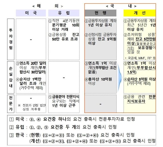 국내·외 개인 전문투자자 인정요건 비교표 /자료=금융위원회 제공