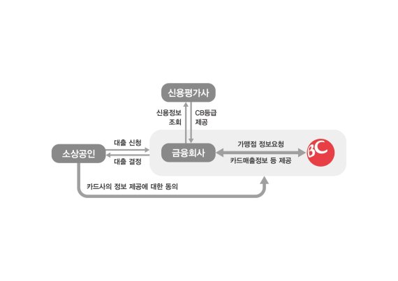 BC카드, 가맹점 정보 활용해 자영업자 대출 지원