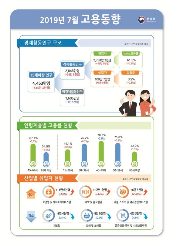 지난달 취업자수 29만9000명↑... 3개월 연속 20만명대