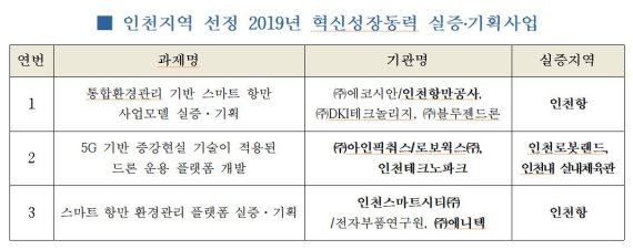 인천지역 혁신성장동력 실증기획사업 3개 선정