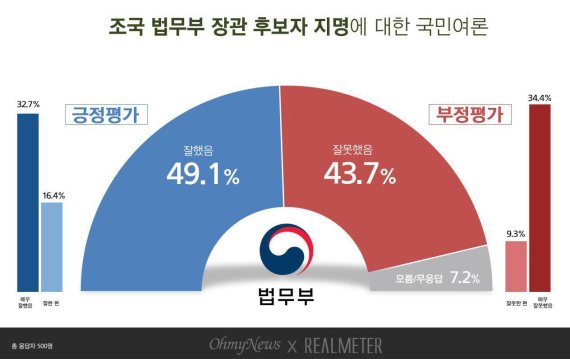 조국 법무부 장관 지명에 "잘했다" 49% vs "잘못했다" 44%