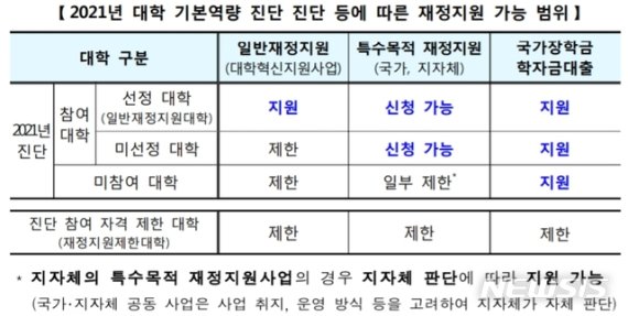【세종=뉴시스】교육부가 14일 대학평가를 통해 국고지원 가능 대학을 지정하고 미참여대학·하위대학은 재정지원을 제한하는 골자의 '2021년 대학기본역량진단 기본계획' 시안을 발표했다. 평가에 참여해야 일반재정지원 또는 특수목적재정지원을 받을 수 있다. 별도 평가를 통해 하위 재정지원제한대학에 지정되면 국가장학금과 학자금대출까지 제한된다. 2019.08.14. (자료=교육부 제공)