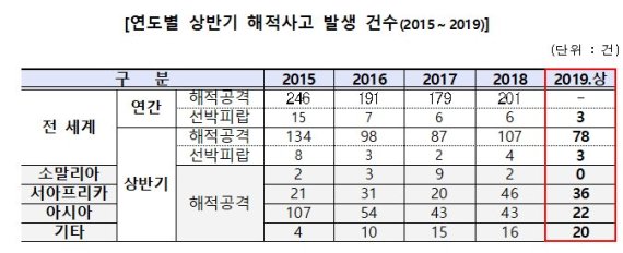 해양수산부 제공