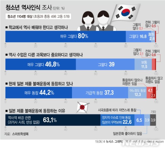 【서울=뉴시스】14일 교복업체 스마트학생복에 따르면 청소년 86%는 학교 수업 과목 중 역사 수업이 다른 과목보다 중요하다고 생각하고 있는 것으로 나타났다. (그래픽=전진우 기자) 618tue@newsis.com