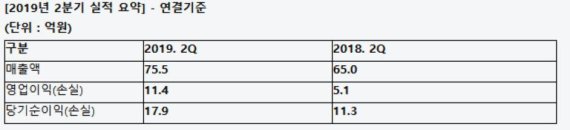 나노엔텍, 2분기 영업익 11.4억원..124% 증가