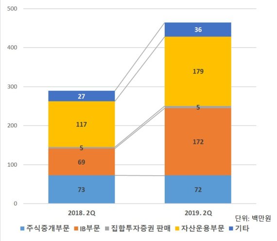 한양증권, 10년내 최대실적…세전이익 109% 증가