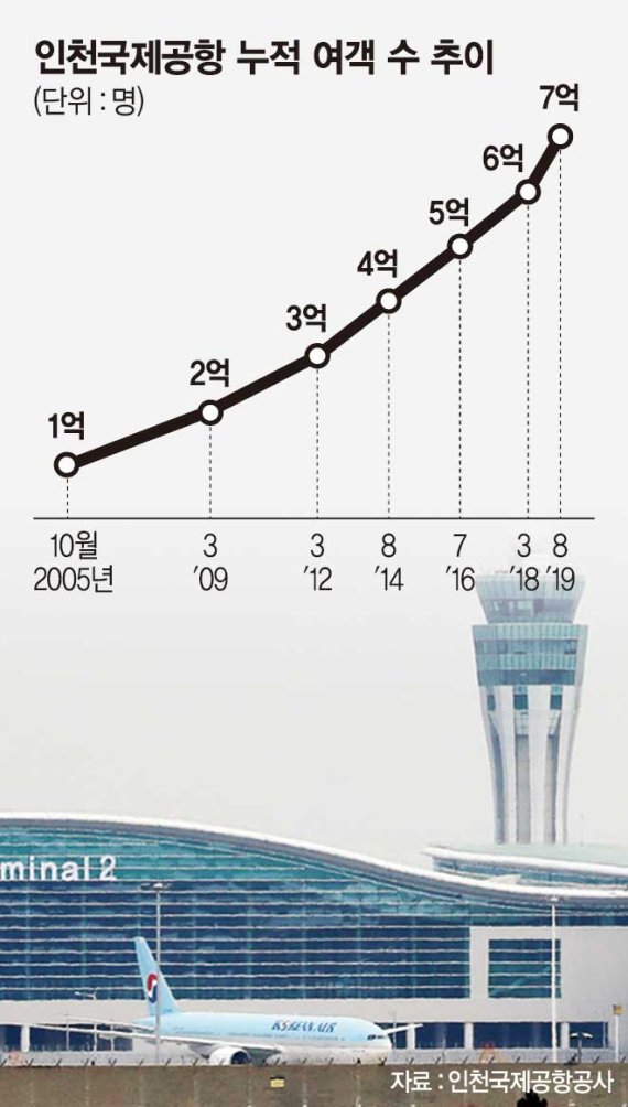 인천공항 누적 여객수 7억명 돌파… 국제여객은 ‘세계 5위’