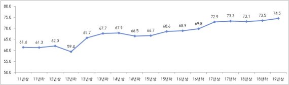 역대 체감안전도 추이./자료=경찰청 제공.