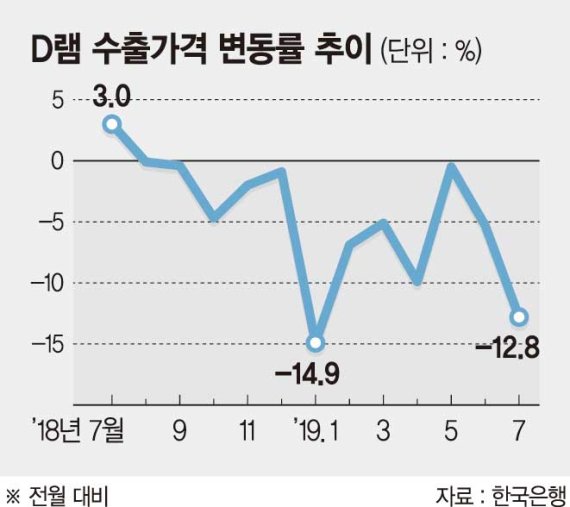 D램 수출가격 1년새 반토막.. "오를때 됐다" "수요부진 계속"