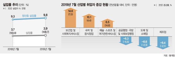 일자리 정책 약발?… 청년 실업률은 9.8%로 20년만에 최악 [7월 신규 취업자 29만9천명]