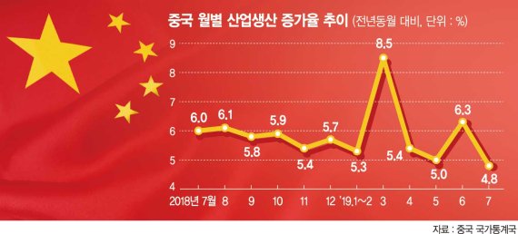 中 산업생산 증가율 17년만에 ‘최저'… 올 6% 성장 가능할까