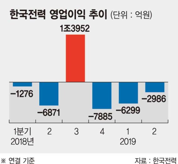 한전, 2분기도 3000억 적자