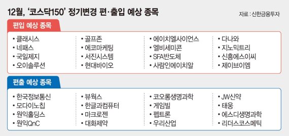 담고 빼고… 12월 코스닥150 정기변경 수혜주 찜 해볼까