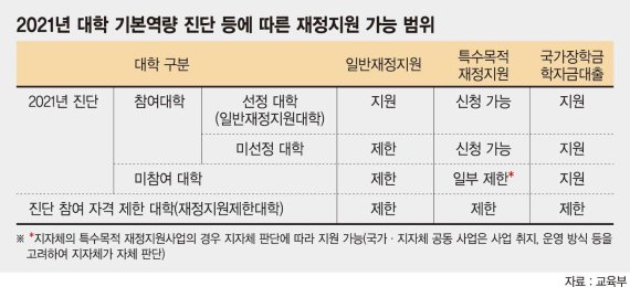 '정원 감축' 대학 자율에 맡기고 지방대 재정지원 늘린다