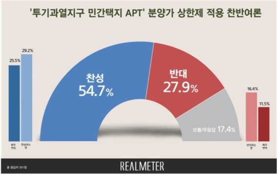 '민간택지 아파트' 분양가 상한제, 찬성 55% vs 반대 28%