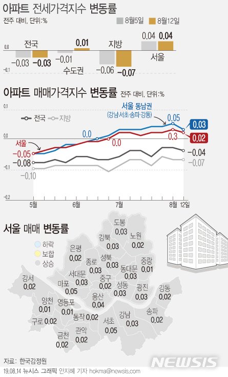 【서울=뉴시스】14일 한국감정원에 따르면 8월 둘째 주(12일 기준) 서울 아파트 매매가격은 한 주새 0.02% 상승하며 전주(0.03%) 대비 오름폭이 소폭 축소됐다. (그래픽=안지혜 기자) hokma@newsis.com