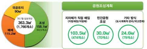 공원 일몰제 시행까지 1년…실효대상 중 93.4% 미집행