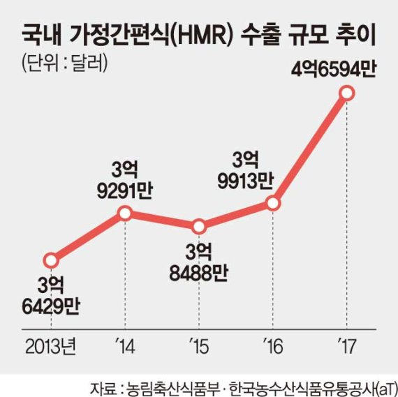 가정간편식, K푸드 수출 효자로