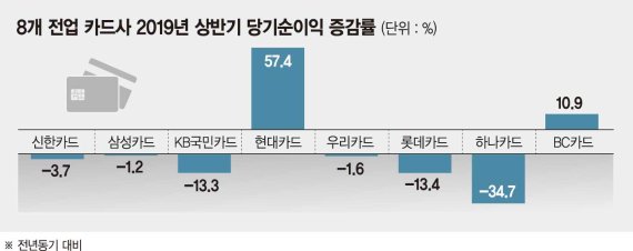 비용 줄여 버티는 카드사, 하반기엔 마른수건 더 쥐어짠다