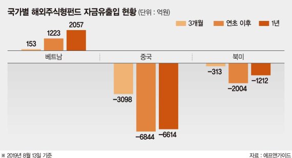 베트남펀드만 뭉칫돈 몰린다