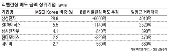 이달 MSCI 지수조정… 韓증시 2兆 빠진다