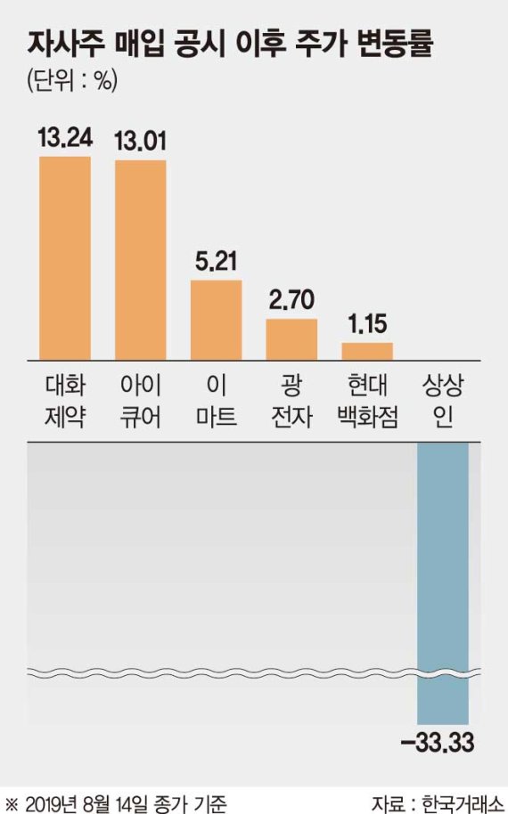 주가 방어 ‘자사주 매입’ 약발 통했다