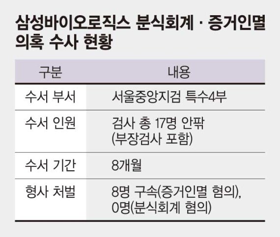 핵심 정황 못잡은채 증거인멸로 압박… 맥 빠지는 삼바 수사