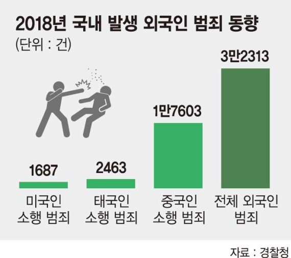 외국인 범죄 절반이 중국인… 건수는 소폭 줄어