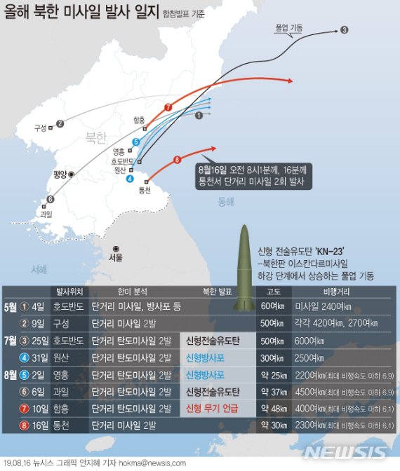 【서울=뉴시스】16일 합동참모본부에 따르면 북한은 이날 오전 8시1분과 8시16분께 강원도 통천 북방 일대에서 동해상으로 단거리 발사체 2발을 발사했다. (그래픽=안지혜 기자) hokma@newsis.com