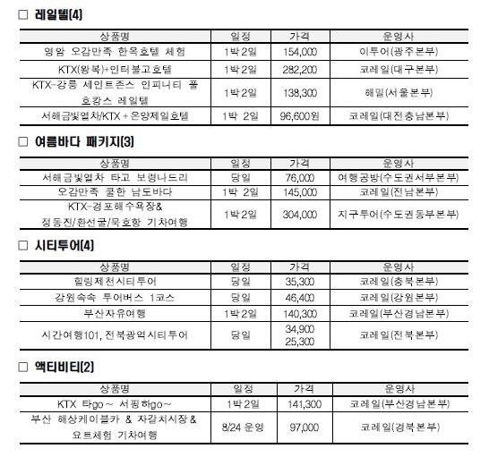 “아직 안가셨나요”...기차로 떠나는 여유 ‘늦캉스’