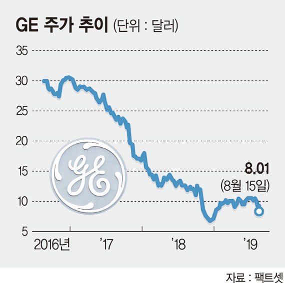 ‘회계부정’ 논란에 휩싸인 GE, 주가 11% 폭락