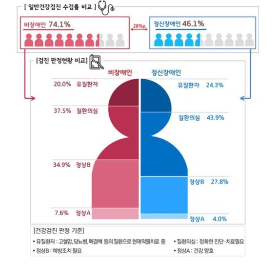 정신장애인 절반 건강검진 못 받아.."건강보험 재정 손실로 연결"