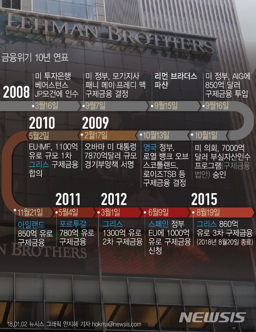 【서울=뉴시스】 금융위기 10년 연표.