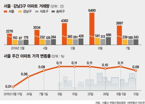 서울 집값'희한한 거래절벽'… 거래 반토막인데 가격 9주째↑