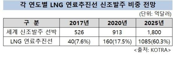 삼성重, LNG추진선 10척 수주…'선견지명' 통했다